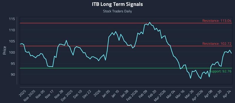 ITB Long Term Analysis for April 25 2026