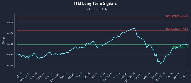 ITM Long Term Analysis for April 25 2026