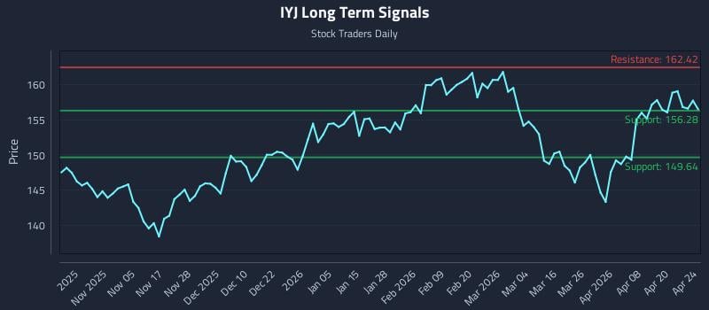 IYJ Long Term Analysis for April 25 2026