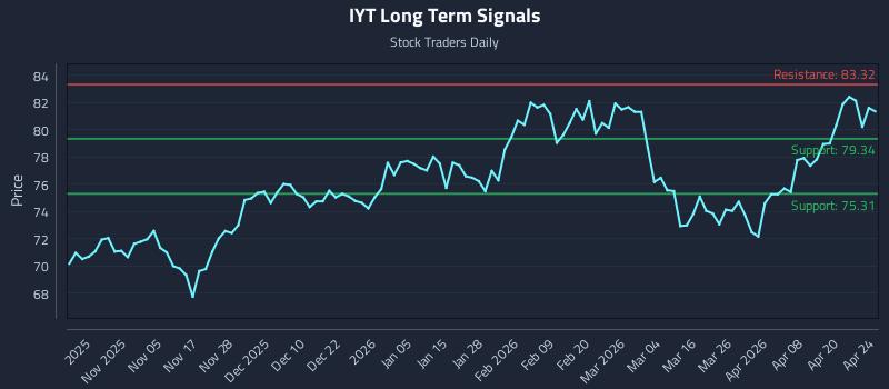 IYT Long Term Analysis for April 25 2026 IYT Long Term Analysis for April 25 2026