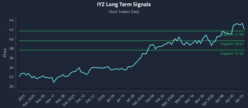IYZ Long Term Analysis for April 25 2026