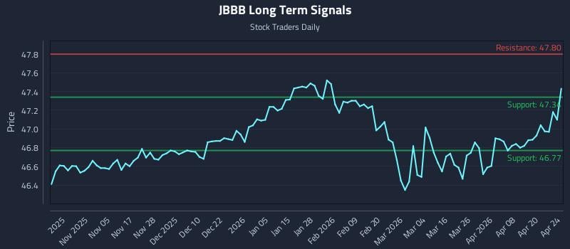 JBBB Long Term Analysis for April 25 2026