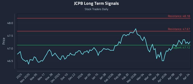 JCPB Long Term Analysis for April 25 2026