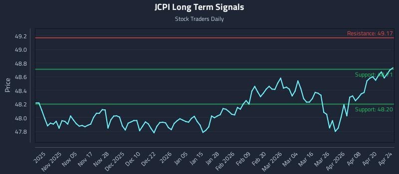 JCPI Long Term Analysis for April 25 2026
