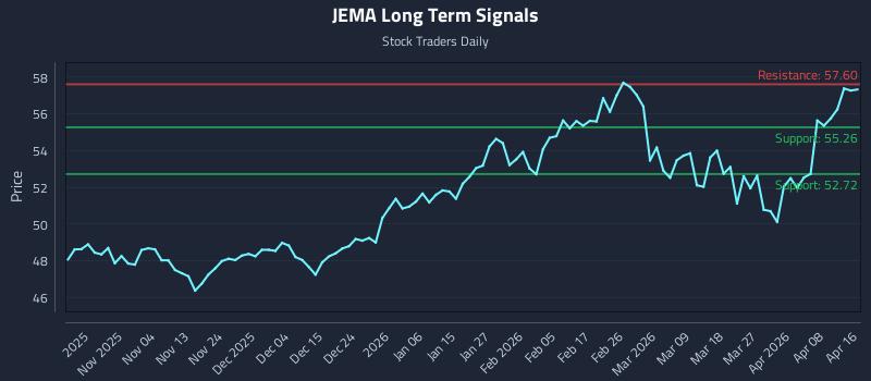 JEMA Long Term Analysis for April 25 2026