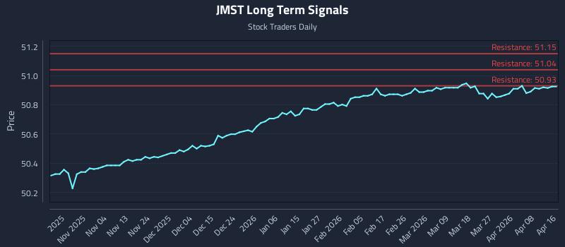 JMST Long Term Analysis for April 25 2026