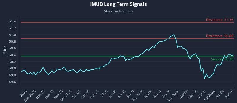 JMUB Long Term Analysis for April 25 2026