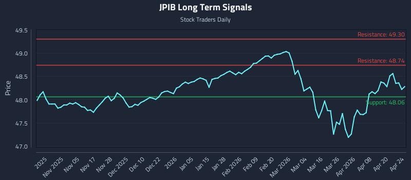 JPIB Long Term Analysis for April 25 2026