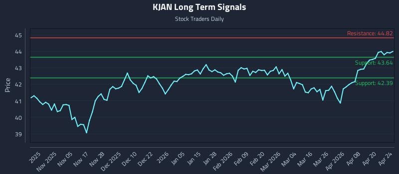 KJAN Long Term Analysis for April 25 2026