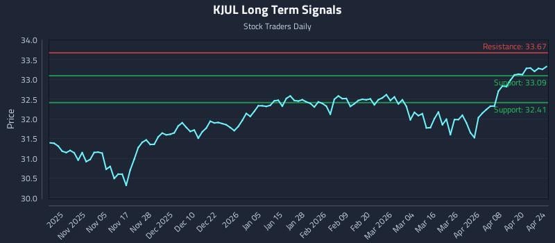 KJUL Long Term Analysis for April 25 2026