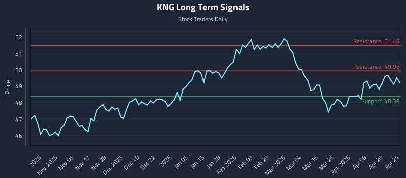 KNG Long Term Analysis for April 25 2026