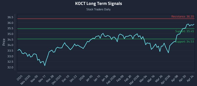 KOCT Long Term Analysis for April 25 2026