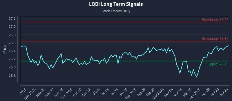 LQDI Long Term Analysis for April 25 2026