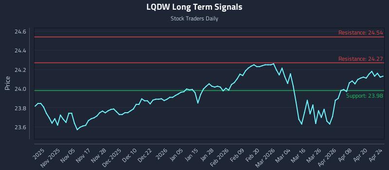 LQDW Long Term Analysis for April 25 2026