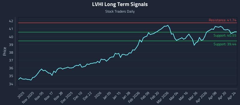 LVHI Long Term Analysis for April 25 2026