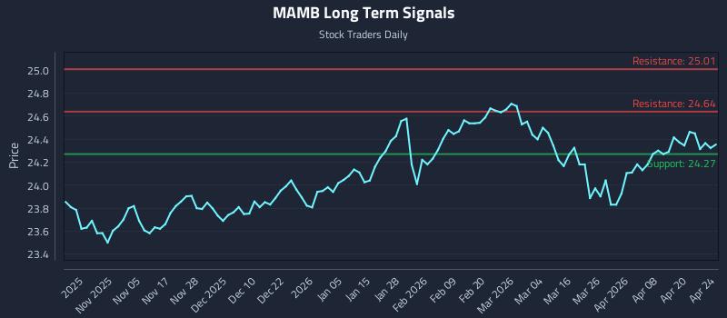 MAMB Long Term Analysis for April 25 2026 MAMB Long Term Analysis for April 25 2026