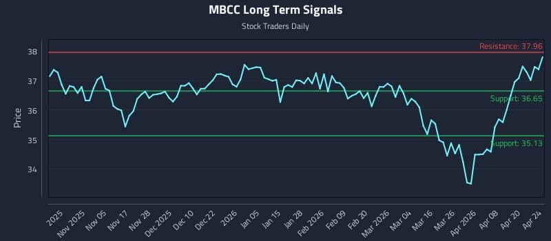 MBCC Long Term Analysis for April 25 2026