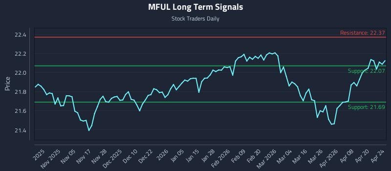 MFUL Long Term Analysis for April 25 2026