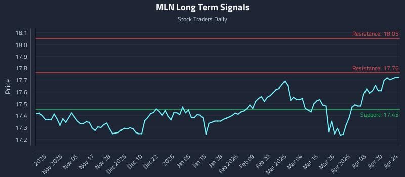 MLN Long Term Analysis for April 25 2026