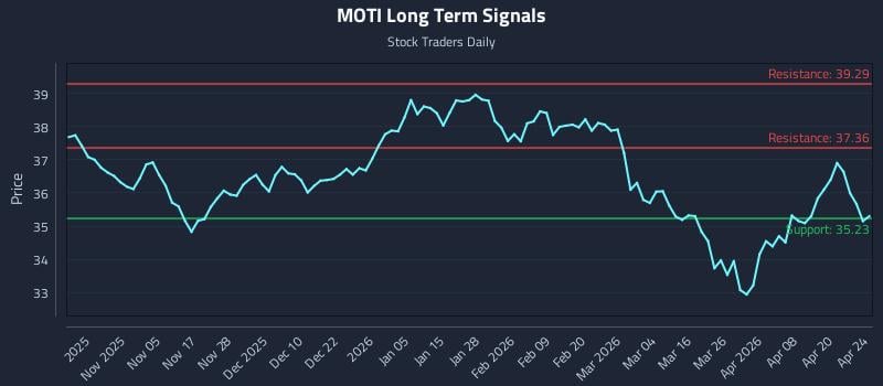 MOTI Long Term Analysis for April 25 2026