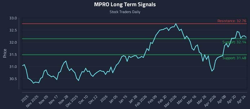 MPRO Long Term Analysis for April 25 2026