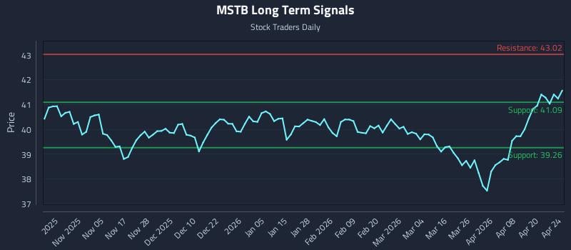MSTB Long Term Analysis for April 25 2026