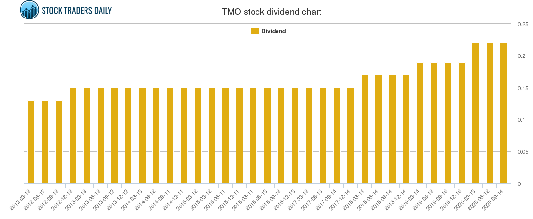 TMO Dividend Chart