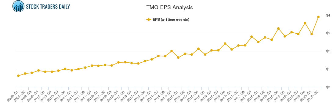 TMO EPS Analysis