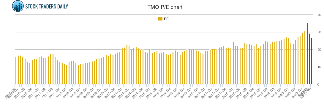 TMO PE chart