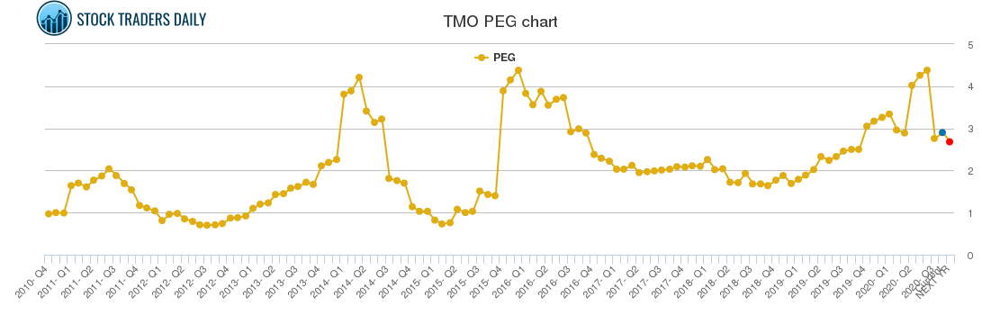 TMO PEG chart