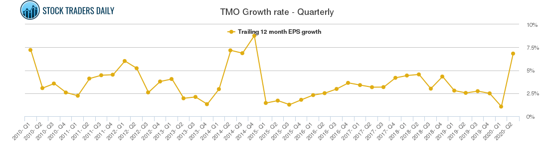 TMO Growth rate - Quarterly