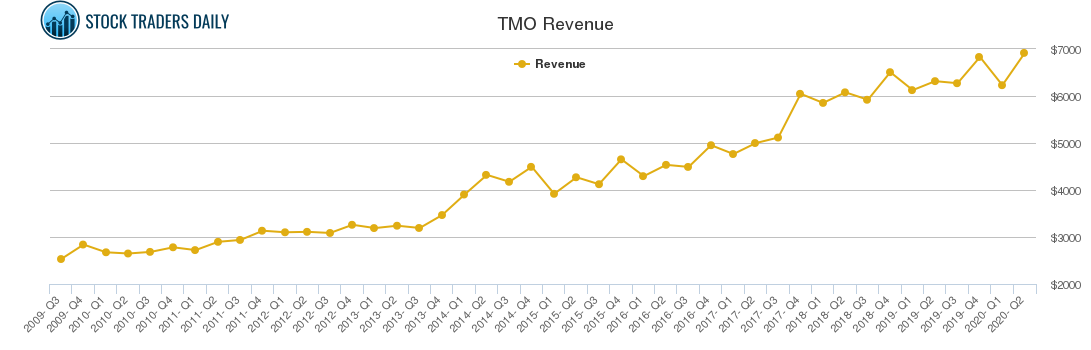 TMO Revenue chart