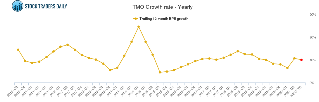 TMO Growth rate - Yearly