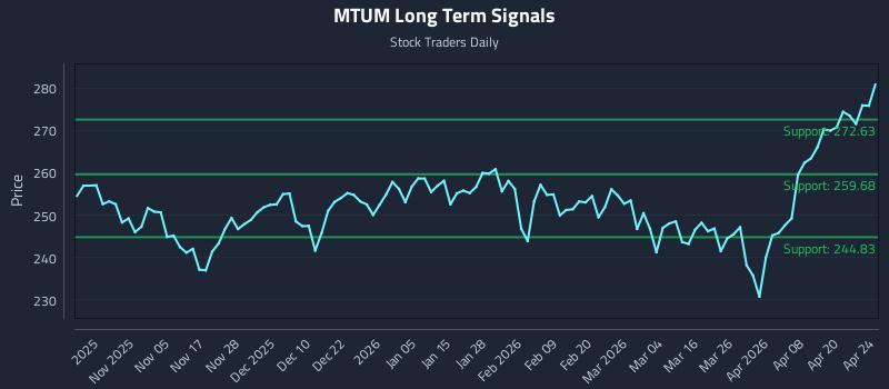 MTUM Long Term Analysis for April 25 2026 MTUM Long Term Analysis for April 25 2026