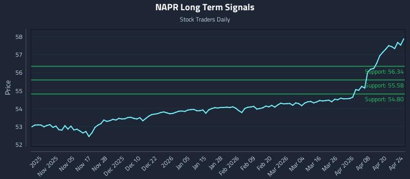 NAPR Long Term Analysis for April 25 2026
