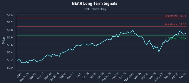 NEAR Long Term Analysis for April 25 2026