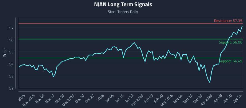 NJAN Long Term Analysis for April 25 2026