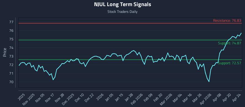 NJUL Long Term Analysis for April 25 2026