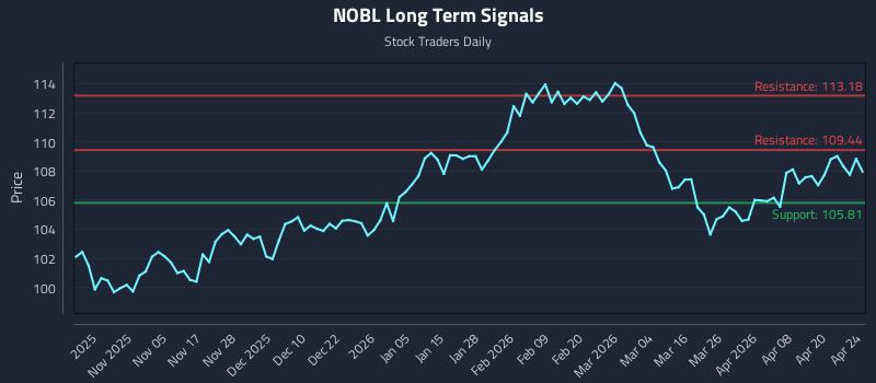 NOBL Long Term Analysis for April 25 2026