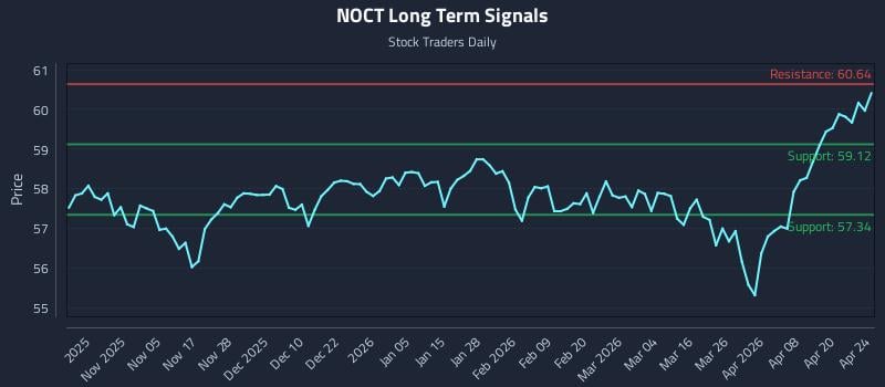 NOCT Long Term Analysis for April 25 2026