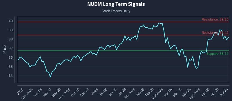 NUDM Long Term Analysis for April 25 2026