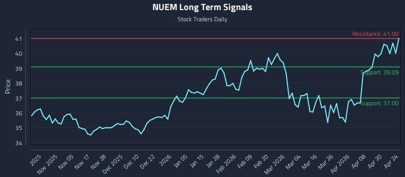 NUEM Long Term Analysis for April 25 2026