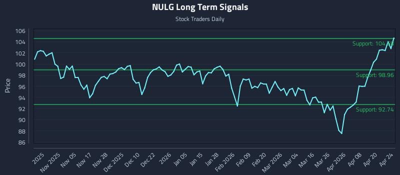 NULG Long Term Analysis for April 25 2026