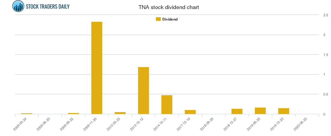 TNA Dividend Chart