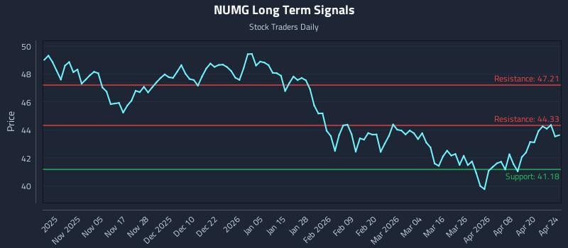 NUMG Long Term Analysis for April 25 2026