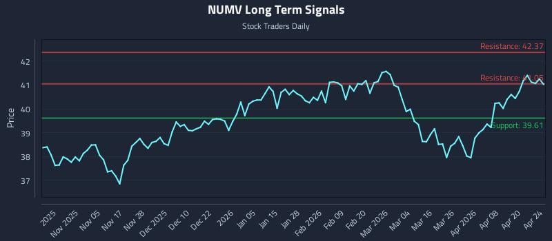 NUMV Long Term Analysis for April 25 2026