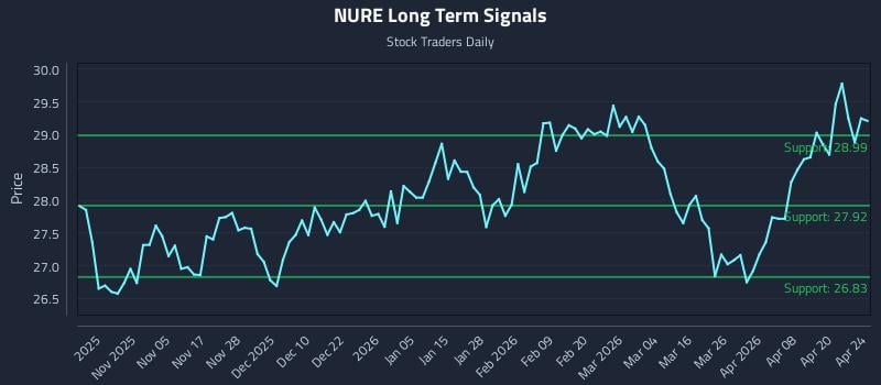NURE Long Term Analysis for April 25 2026
