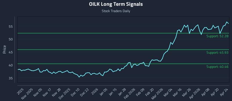OILK Long Term Analysis for April 25 2026