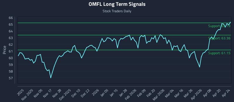 OMFL Long Term Analysis for April 25 2026