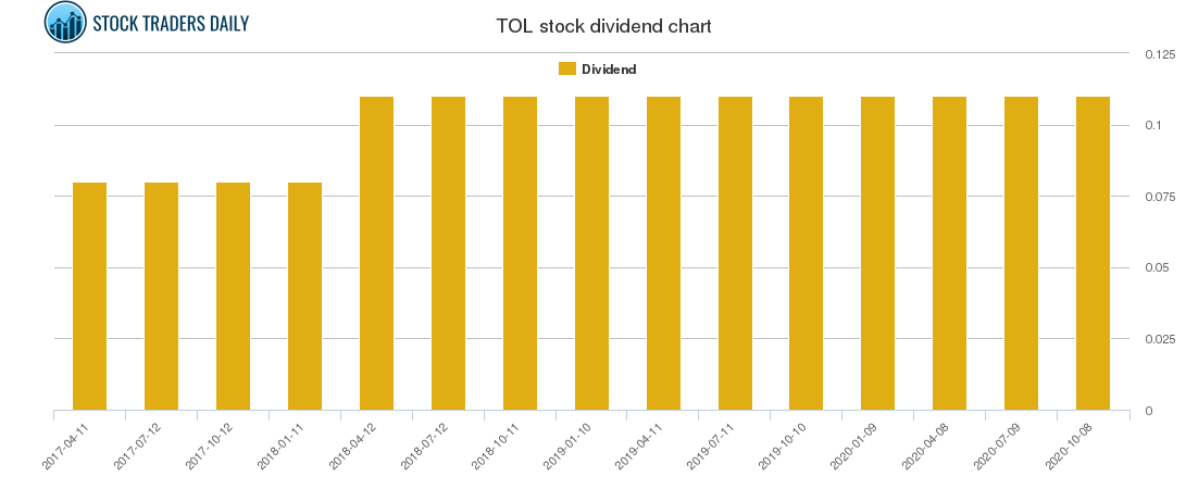 TOL Dividend Chart